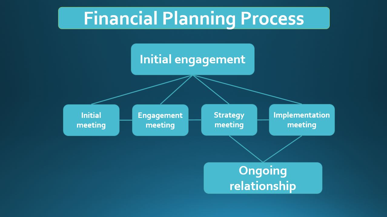 we have a relational financial planning and financial advice process